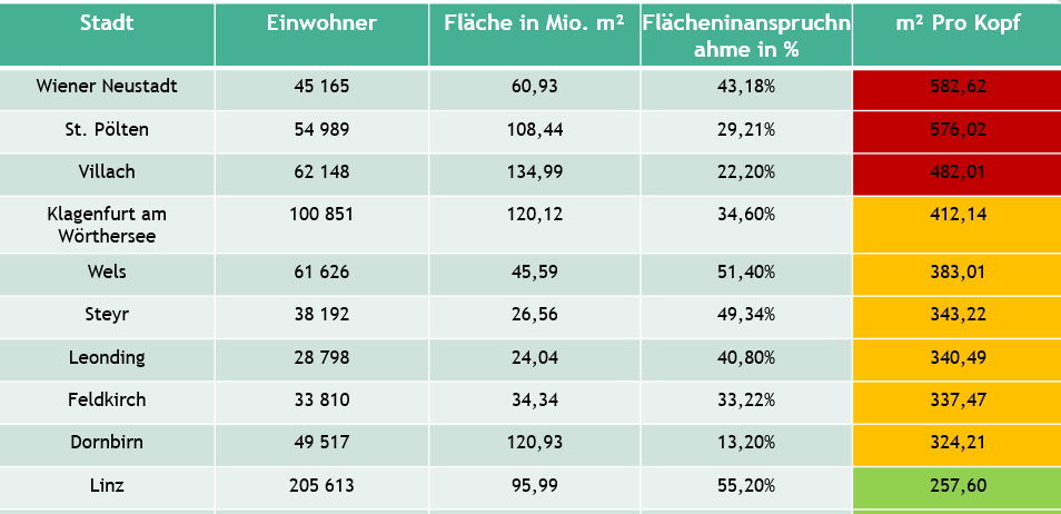 villach flächeninanspruchnahme