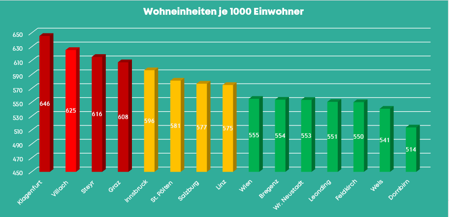 Wohneinheiten je 1000 Einwohner